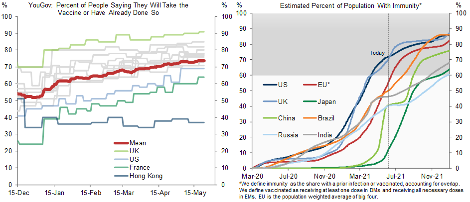 5. Vaccine Demand Has Trended Up, Supporting Our Optimistic Immunity Timelines. Data available on request.
