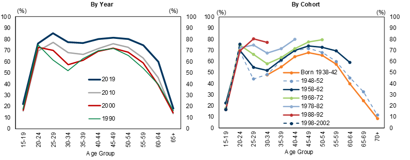 10. Japan’s Female Labor Participation Rate M-Curve Improving Significantly. Data available on request.