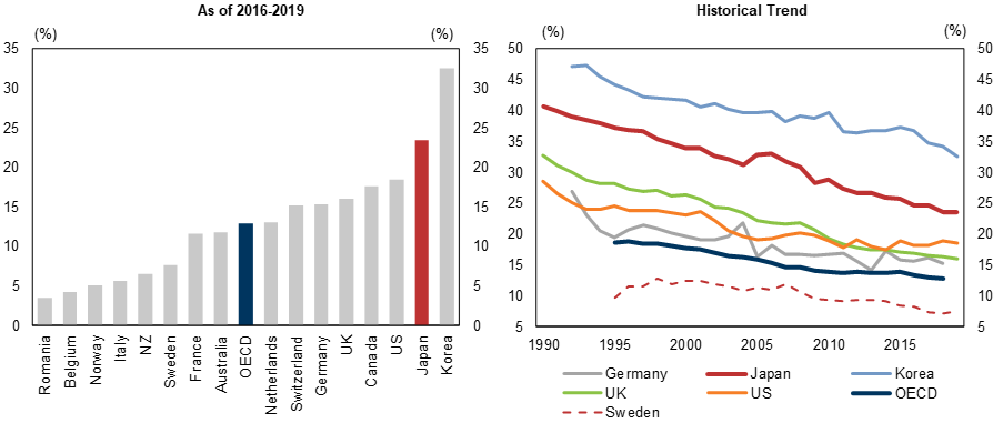 11. Gender Pay Gap Remains Wide, Though It Is Improving. Data available on request.