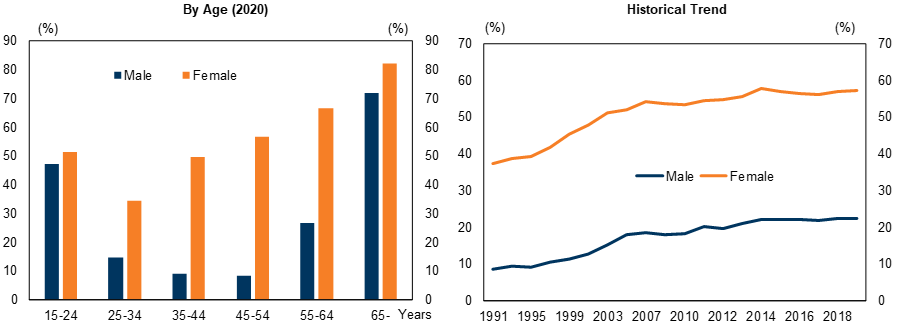 12. Lowering Non-Permanent Employment Ratio among Women Is an Important Challenge Ahead. Data available on request.