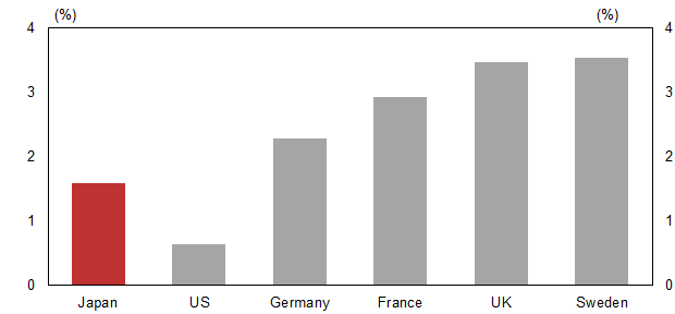 15. Family Assistance Expenditures Very Small Compared to Those in European Countries. Data available on request.