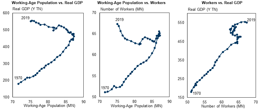 2. Japan's GDP Structurally Decoupling from Working-Age Population. Data available on request.