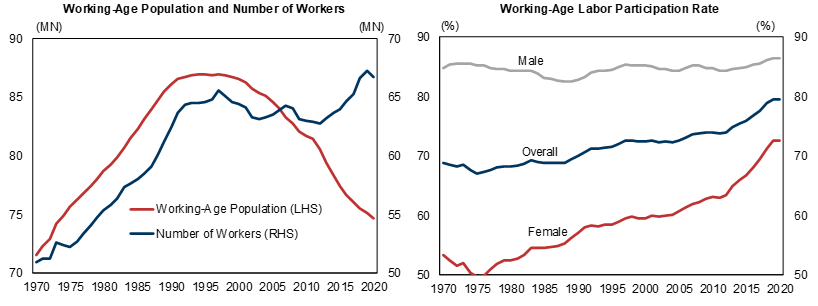 3. Japan's Workers Increasing, Mainly on Rapidly Rising Female Participation Rate. Data available on request.