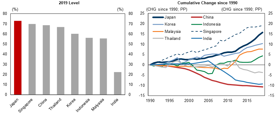 4. Japan's Female Participation Rate Has Increased Substantially, Even Compared with Other Asian Nations. Data available on request.
