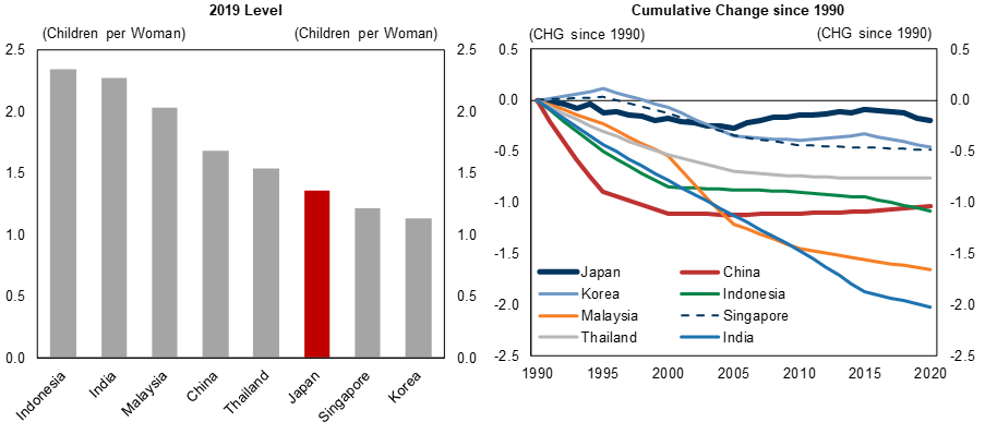 5. Japan's Fertility Rate Remains Low, but Somehow Improving since 2005. Data available on request.