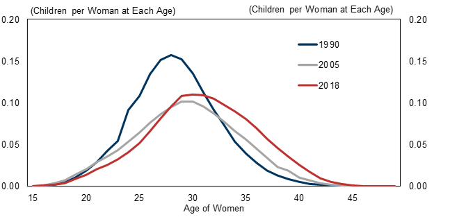 6. Japan's Fertility Rate is Rising for Women in Their 30s. Data available on request.
