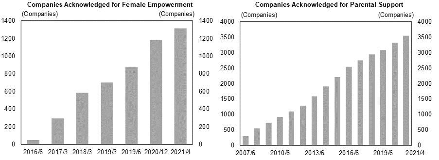 7. Disclosure Policies Aimed at Incentivizing Companies to Increase Female Participation Have Proven Effective in Japan. Data available on request.