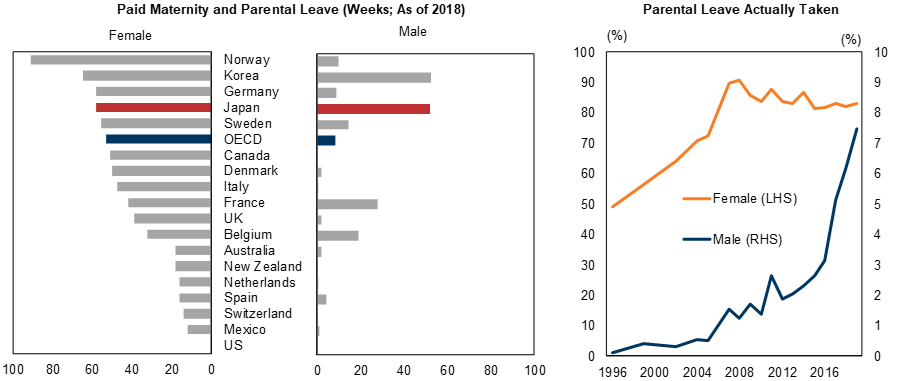 8. Japan's Parental Leave System is Now Among the Most Generous in the World. Data available on request.