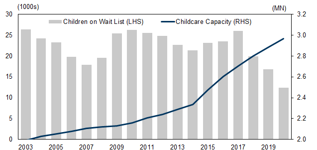 9. Childcare Capacity Steadily Increasing. Data available on request.