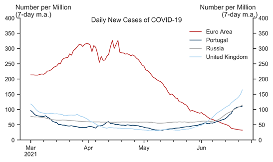 1. Low (and Still Falling) New Cases in Euro Area, Rising in the UK. Data available on request.