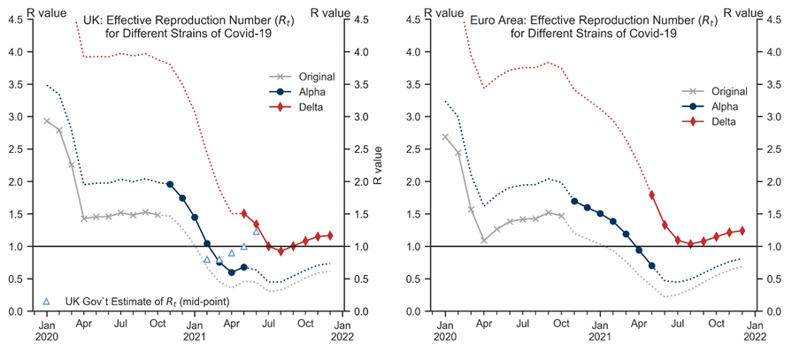 3. Variants vs. Immunity, Lockdowns, and Weather. Data available on request.