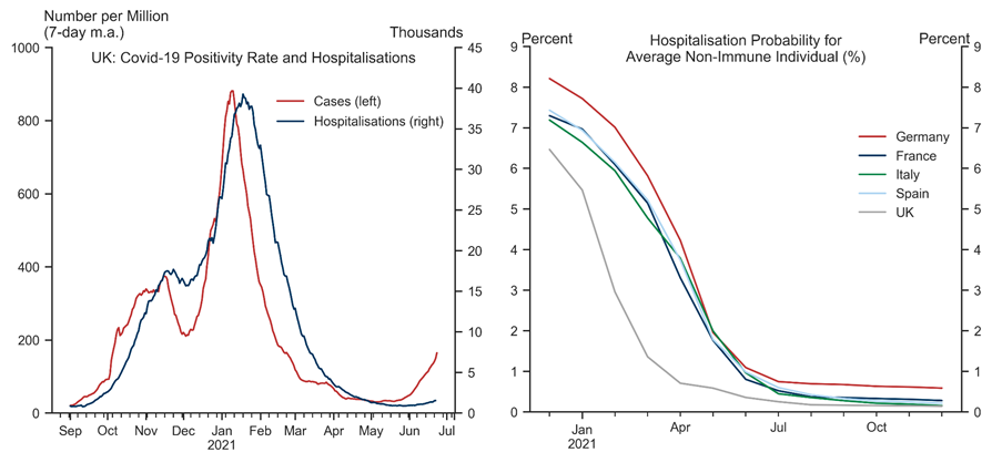 4. The Decoupling of Cases and Hospitalisations. Data available on request.