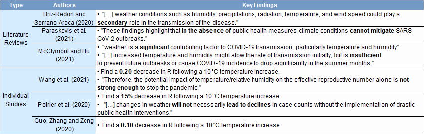6. An Overview of Recent Studies of the Impact of Weather Conditions on COVID-19 Transmission. Data available on request.