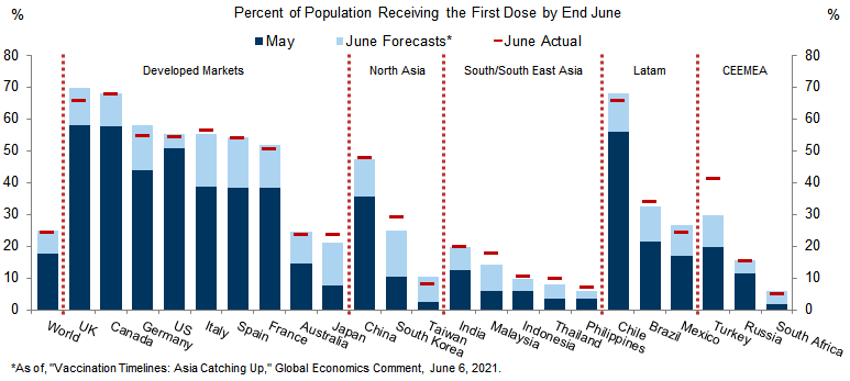 1. Global First Dose Vaccinations Were Largely in Line With Our Forecasts in June, With Asia and Turkey Outperforming Expectations. Data available on request.