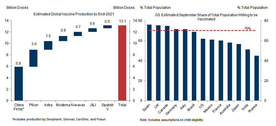 2. We Have Upgraded Our Global Production Estimate to 13.1 Billion Doses by End-2021 Following upside Surprises from China and Russia Vaccine Demand Following Mandates and Restrictions on the Non-Vaccinated. Data available on request.