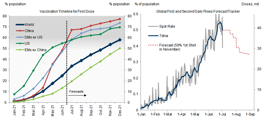 3. We Expect the Share of the World Population Vaccinated with a First Dose to Increase from 25% Now to 34% By the End of the Month Although Daily Vaccinations Are Likely Peaking. Data available on request.