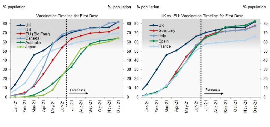 4. We Still Expect 50% Of the Population to Be Vaccinated with a First Dose in Late August in Japan and Early September in Australia. Year-End DM Vaccinations Look Set to Be Highest in Spain, the UK, Canada, Germany, and Italy. Data available on request.