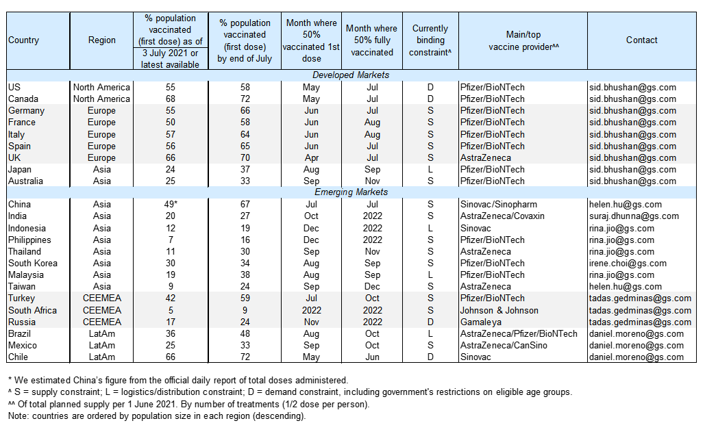 6. Globally, Vaccinations Are Mostly Still Supply Constrained. Data available on request.