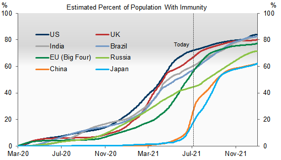 8. Combining These Vaccination Timelines with Estimates of Infections, We Estimate That Our Total Immunity Proxy Has Already Hit 60% In the US, UK, and India, and Will Hit 60% In July in the EU and Brazil, October in Russia, November in China, and December in Japan. Data available on request.