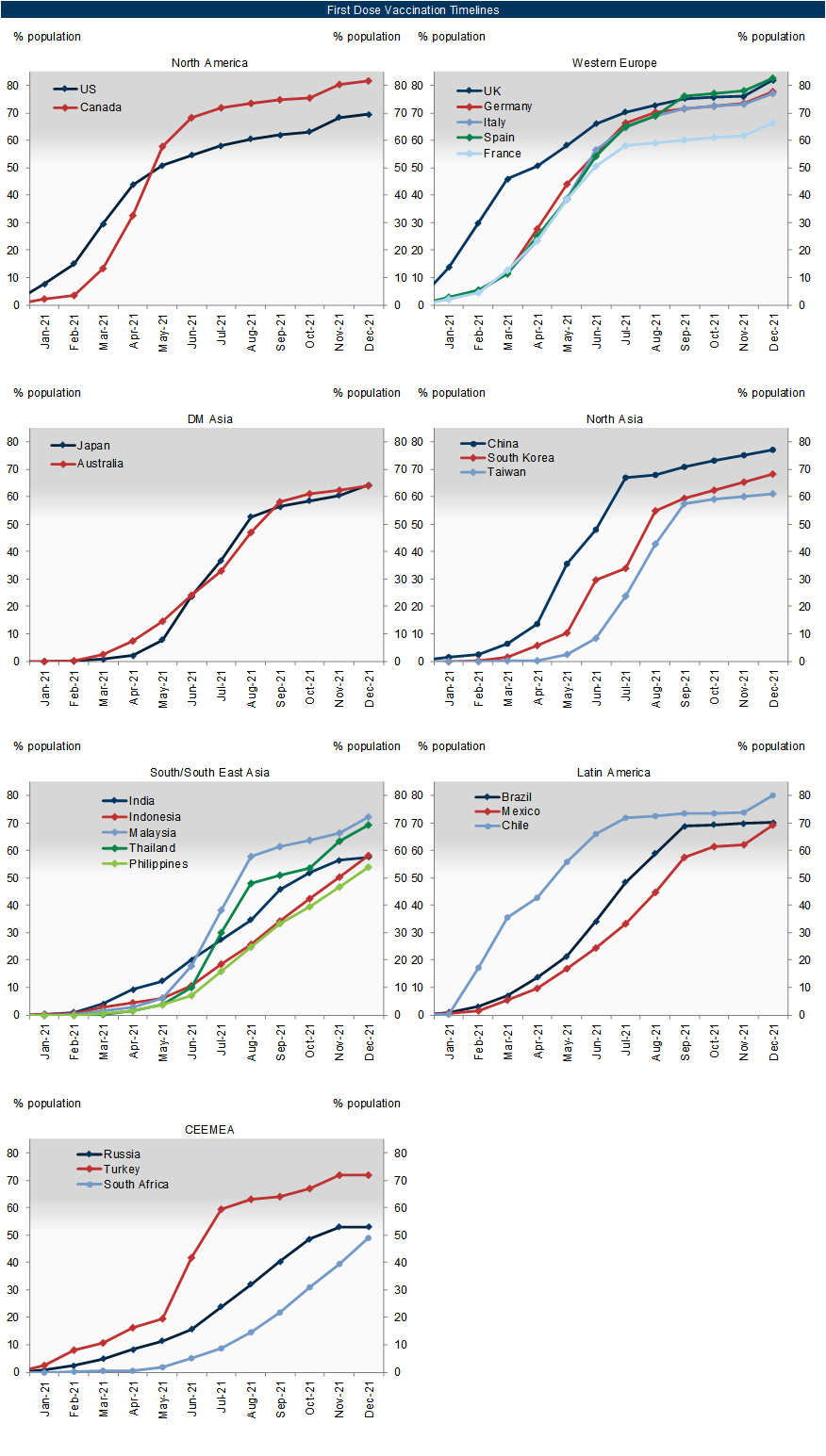 First Dose Vaccination Timelines. Data available on request.