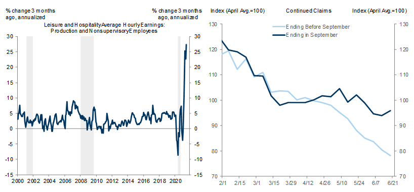 2. Normalization of Benefits Should Trigger a Sharp Pickup in Labor Supply. Data available on request.