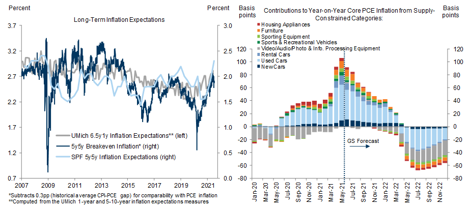3. With Expectations Stable, One-Off PCE Overshoot Should Reverse in 2022. Data available on request.