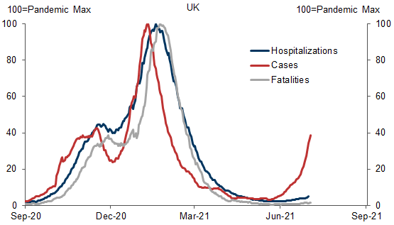 4. Vaccination Decouples Cases from Hospitalizations and Fatalities. Data available on request.