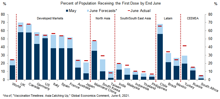 5. EM Vaccinations Mostly Coming in Above Our Forecasts. Data available on request.