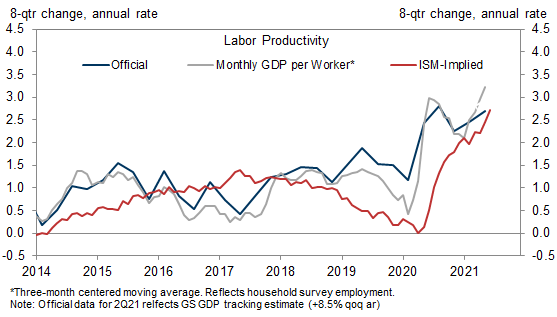 1. The Reopening of the Economy Hasn’t Slowed the Productivity Acceleration. Data available on request.
