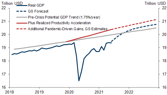 10. Pandemic-Driven Productivity Gains Imply a Longer Runway for Expansion. Data available on request.