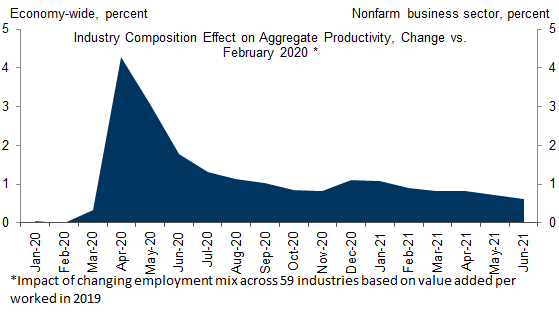 2. The Composition Boost from Fewer Hospitality and Retail Workers Has Mostly Unwound. Data available on request.