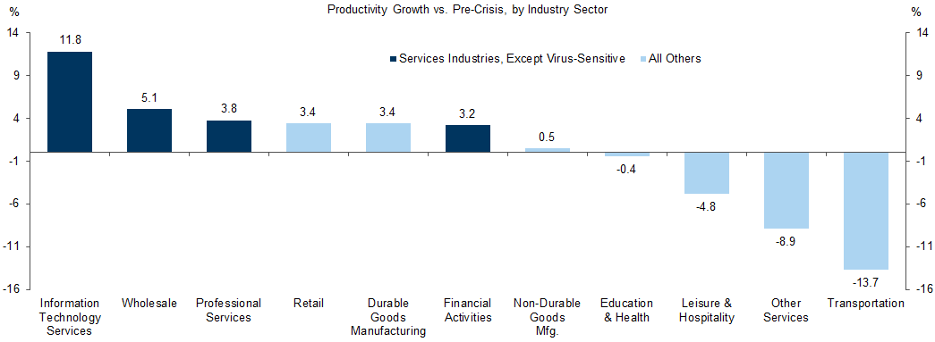 3. Post-Pandemic Productivity Gains Skewed Towards Industries Ripe for Digitization. Data available on request.