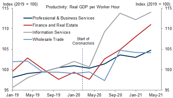 4. Productivity Surge in Non-Virus-Sensitive Services Continued During Q1. Data available on request.