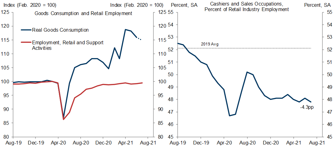 5. Retailer Productivity Gains Haven’t Reversed Despite the End of Stimulus Checks and the Reopening of Brick &amp; Mortar; Digitization of the Consumer Experience Could Mean Fewer In-Person Sales Staff. Data available on request.