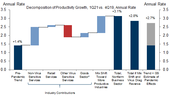 6. Most of the Productivity Pickup Looks Sustainable, as the Lingering Virus Drag and Composition Boost Are Roughly Offsetting. Data available on request.
