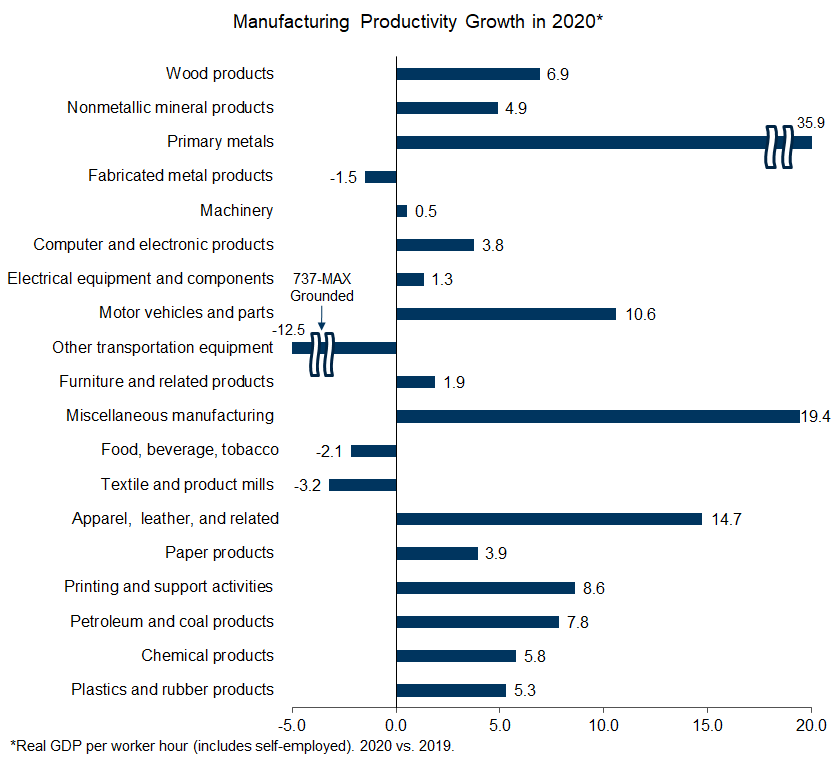 7. Manufacturers Generally Achieved Strong Productivity Growth During the Coronacrisis, Despite the Lockdowns and Rigid Health Protocols that Followed. Data available on request.