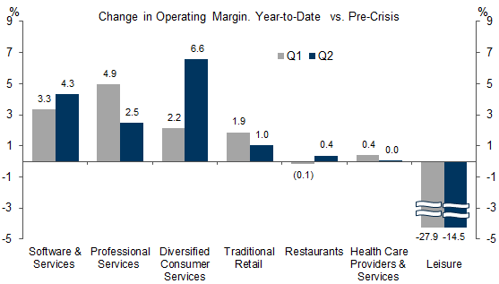 9. Margin Improvement Is Particularly Impressive Among Remote Work-Friendly Industries; Brick &amp; Mortar Retailers Also Benefiting. Data available on request.