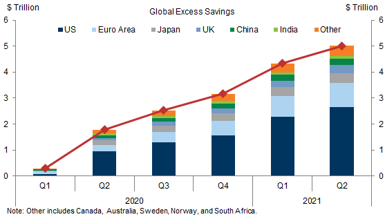 1. We Estimate That Globally Households Have Accumulated $5tn in Excess Savings. Data available on request.