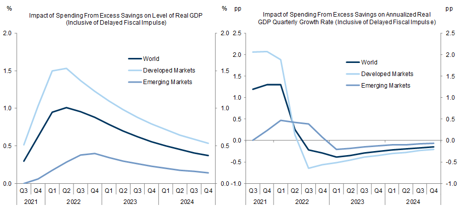 10. Spending from Excess Savings Will Boost Global Growth Rate by 1¼pp at the Start of Next Year. Data available on request.