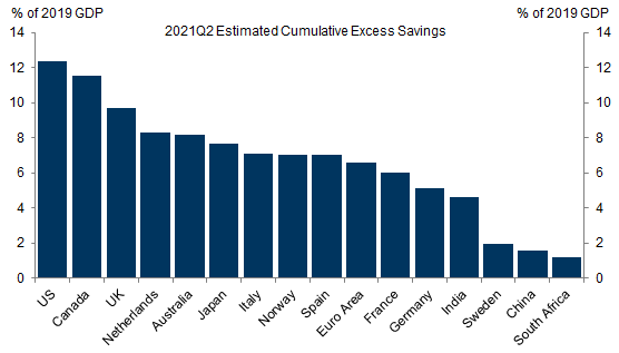 2. The US, Canada, and the UK Have the Highest Stock of Excess Savings. Data available on request.