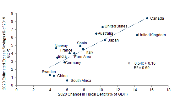 3. Countries with the Most Fiscal Support in 2020 Also Show the Highest Excess Savings. Data available on request.
