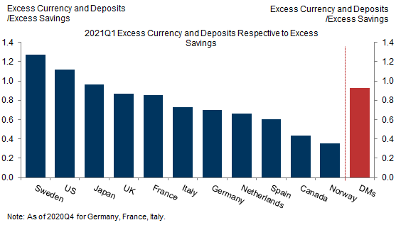 4. Across DMs, The Increase in Excess Liquid Currency and Deposits Corresponds to 90% of Excess Savings. Data available on request.