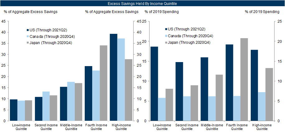 5. A Large Share Of Aggregate Excess Savings Are Held by the Rich, but Are More Equally Distributed as a Share of Consumption. Data available on request.