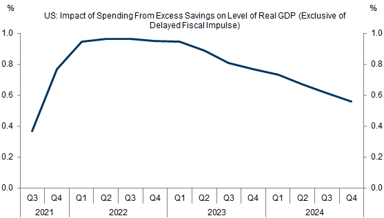 6. Our US Team Estimates that Spending from Excess Savings Will Lift Real GDP by 1% In 2022, Exclusive of Delayed Spending Effects of Fiscal Support to Households. Data available on request.