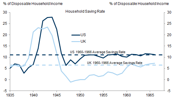 7. The US and UK Ran Down Some of Their Excess Savings Built Up During WW2 in the Postwar Period. Data available on request.