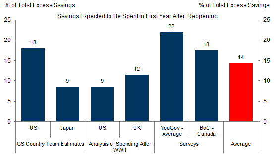 8. We Estimate That 14% Of Excess Savings Will Be Spent Within a Year. Data available on request.
