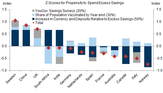 9. Sweden, China, and The UK Will Likely Spend the Most Per Dollar of Excess Savings, While Canada, Italy, and Norway Will Likely Spend the Least. Data available on request.