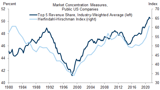 1. Market Concentration Has Increased at a National Level. Data available on request.