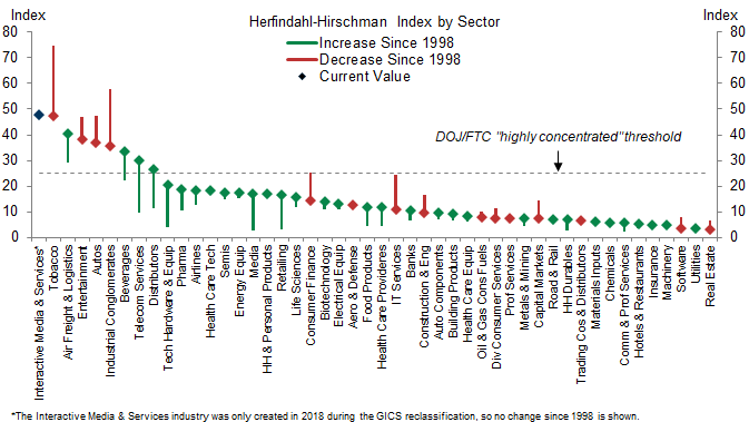 2. Concentration Has Increased Notably in the Telecom, Tech, Media, and Retail Industries. Data available on request.
