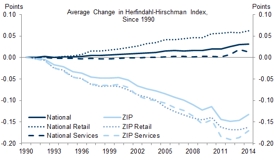 3. Concentration Has Fallen at the Local Level Despite Increasing at the National Level. Data available on request.